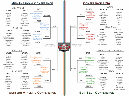 Now that there is a lot of talk surrounding NCAA conferences realigning, it makes for the perfect storm during which to include a BCS playoff structure.