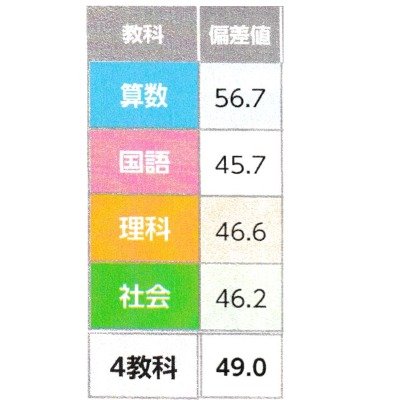 関西の中学受験を目指す小学5年生と2年生女子の親です。塾の費用が大変なため、独学で自宅学習します。YouTubeで、勉強の様子、おすすめの本や問題集の紹介、リアルな日常を動画配信してます。noteでは、受験に関するニュース、勉強・睡眠時間やテストの成績、参考書やノートのお金からストレスに関する体験記を書いてます。