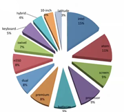 Reports and Updates on Technology Trends that Create ROI