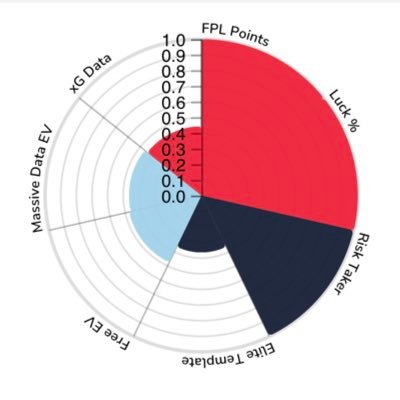 Top 30 FPL Captain Picker 21/22 Season