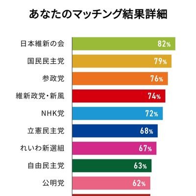 30代になって、もう若くないなぁと思い始めた近頃
50代で若い力とか言ってる政治の世界に少し絶望感を感じ始めて来ました。