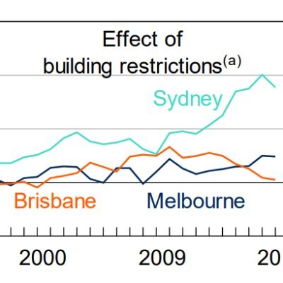 Is it still illegal to build multi-storey housing in large parts of Australia's inner cities?