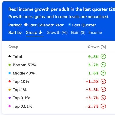 Realtime Inequality provides the first timely, continuously updated statistics of economic growth by socio-economic group