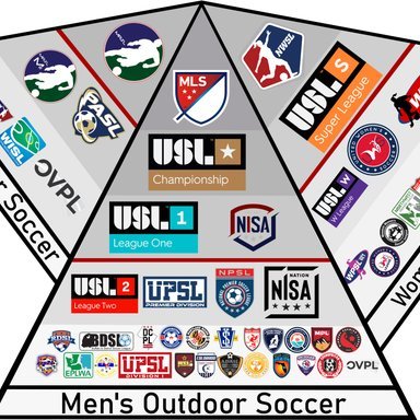 A football fan who wants to grow US Soccer through investing in Lower League clubs in both the men's and women's game.

Pro/Rel advocate