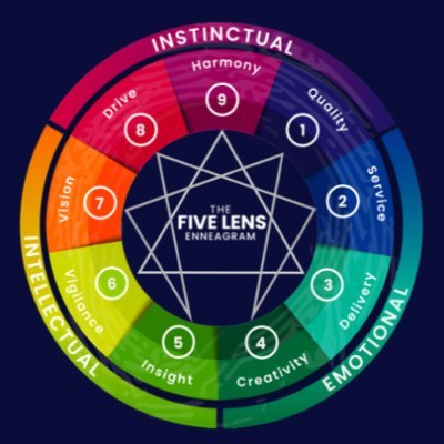 Helping you build your coaching or consultancy business with highly effective Enneagram people development tools & interventions.