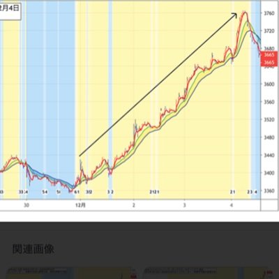 日本株、米国株、香港株、FX、投資信託、金など投資できるモノにはなんでも投資します💰仕手の香港株で爆死しましたが必ず取り返す！FXの取引所はFXGTとexnessを使ってます！生涯投資は続けていく所存ですよろしくー⭐