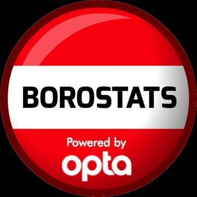 Collating Middlesbrough stats since 1972—For the latest News, Stats, Match highlights & more visit https://t.co/n3h1AKE5Ge —Stats are league only unless stated