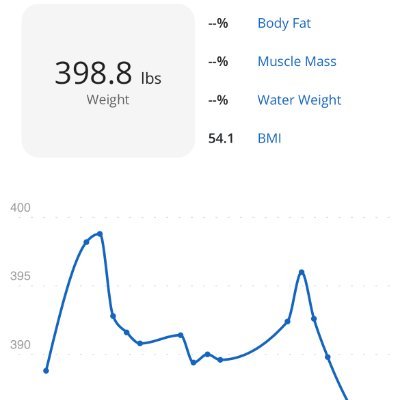 When you weigh this much, every day is a near death experience.  Yes, this is pretty much what I look like.  Trying to change that.  Trying to stay alive.