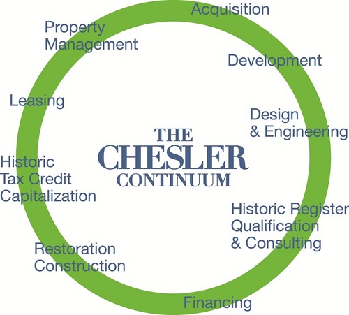 Chesler_Group's profile picture. Award winning experts in historic restoration, development, design, construction, and financing.