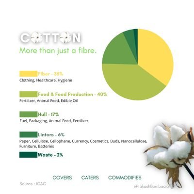 Textile | Cotton | Yarn | Technology| |
GITT |Periyar |Bharatidasan University  Tech Head
 FIOTEX COTSPIN