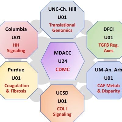 The NCI-funded Pancreatic Cancer Stromal Reprogramming Consortium (PSRC) is focused on improved understanding of the stroma & its interactions with cancer cells