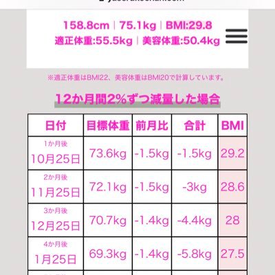 ダイエットして綺麗なママになりたいな。7月17日83kg start！食事を気をつけて頑張ります。目標は58㎏。身長158.8㎝。 実は実はMAX107㎏まで行った事があります。８年くらいでゆっくり83㎏まで落ちてずっとその辺りを行ったりきたり。 そして7月から再スタートを切りました！