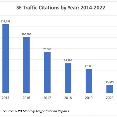 This account was set up solely to share data compiled about SFPD traffic citations. Not affiliated with SFPD in any way.