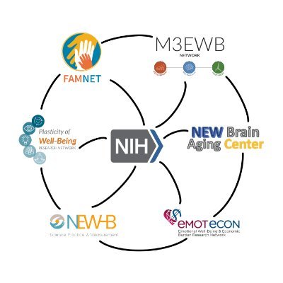 We are six research networks funded by and working in collaboration with NIH (including NICHD, NCCIH, and NIA) to advance the study of emotional well-being.