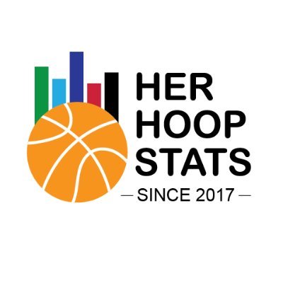 Unlocking better insight for Women's Basketball (WNBA and NCAAW) through statistics, articles, podcasts, videos, and more