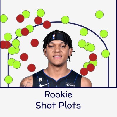 RookieShotPlots's profile picture. Shot plots posted after each game for a subset of the 2022 NBA Rookie class. Included rookies are pinned below. Let us know who else you'd like to see!