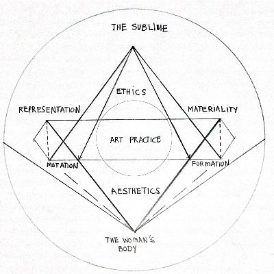 Artist, associate lecturer, practice-based PhD with a scholarship by CCRI @ccri_news. The Spiritual, The Nature of Burials, Lithosphere & Loss, Light, Diagrams.