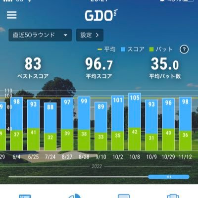 ksuke391's profile picture. ゴルフ好きサラリーマン。名古屋で単身赴任。ホールインワン経験あり。地方創生にも興味あり。