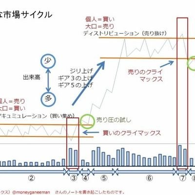 せどりとトレードやってます😌🌈✨
せどりは昔やってましたが、飽きてトレーダーになりました✨

テクニカルメインで✨金.BTC.USDのスイング得意✨

せどりは中古メインで10倍から100倍売りが得意でした😀アパレルと日用品と本が得意✨
今は暇な時にスマホ1台で仕入れて
電脳で右から来た物を左に流すだけ😋