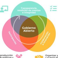 Innovación Pública & Gobierno Abierto (@diplogobabierto) 's Twitter Profile Photo Innovación Pública & Gobierno Abierto (@diplogobabierto) 's Twitter Profile Photo