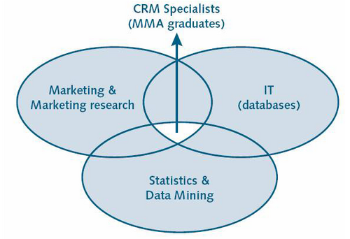 The Master of Science in Marketing Analysis is an 8-month program taught in English about predictive analytics (applied in marketing).