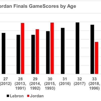 Data over Mythology. MJ’s 6-0 is a post-age 28 metric, when favored. Lebron is undefeated in Finals post-28, when favored. GOATs don’t pay scorekeepers…EVER.