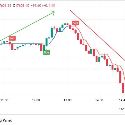 Price Action Indicators For All Segment , Stock Market, Commodity, Crypto Currency And Forex Market. 
Accuracy More Than 90%+
what's app : 9510813799