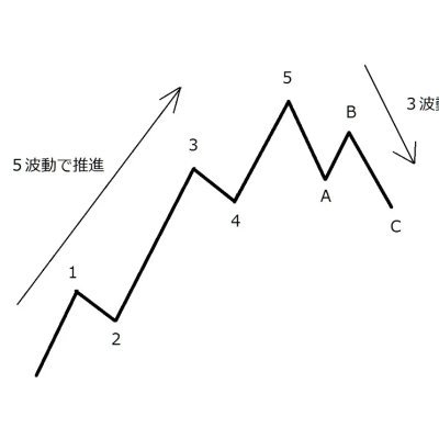 エリオット波動_勉強中の弱小個人投資家／主に日経先物mini／MyPortforlio：①子守：②平リーマン種銭稼ぎ稼業：③エリオット波動＝5：3：2／最近の悩み：夜中の中間覚醒（高齢化・チキン❤問題）／修正波のカウントがまだできません／お手柔らかにお願いします