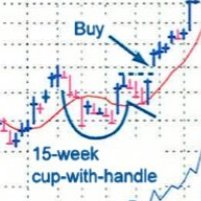 CANSLIM, Wyckoff, Technical Analysis, Weekly Charts