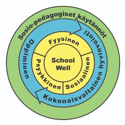 SchoolWell - kokonaisvaltaista #hyvinvointi​a ja oppimista samanaikaisesti edistäviä ratkaisuja yhdessä #koulu​n kanssa. Tutkimusta rahoittaa @Akatemia_STN