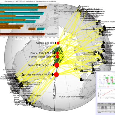 Founder of an innovative #ORIENTATION based dating method of ancient #megalithic structures. The method is peer reviewed. Contact: buildreps@gmail.com
