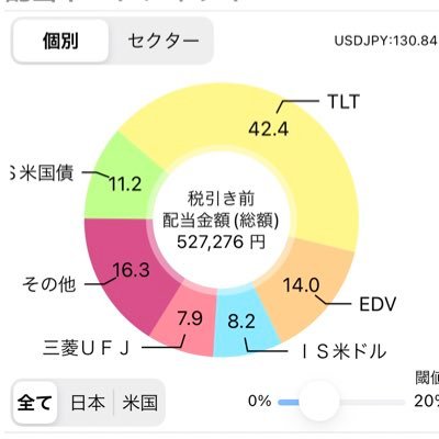 独り言系投資初心者🔰 22/5/4〜。値ごろ感とナンピンで買って上がるまで塩漬け、が基本スタイル。当面の目標は、米国債 1000万、金200万、株式800万。今安い銘柄でお茶を濁しつつ、本命の半導体・医薬品・商社株の買い時をじっくりと待つ作戦。