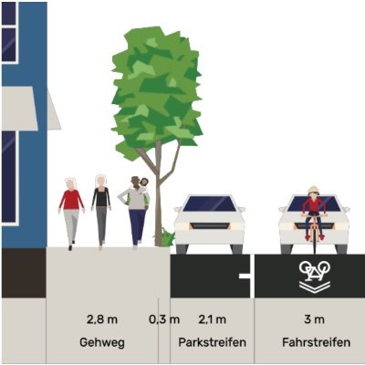 mag Bäume und damit Aufenthaltsqualität, Radfahrer, Fußgänger, Autoverkehr in Mischverkehr bei Tempo 30, wenn‘s kein Kfz-Durchgangsverkehr ist, ÖPNV