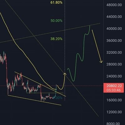 on my 33rd birthday this page was born / #btc : 33 months left unti ATH in early 2026 / Target: 330/2 k