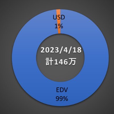 投資でギャンブルをするのが一番面白い！ギャンブルはCFDで（掛け金は1万円まで）。アイコンは長期投資のポートフォリオ。超長期債を買って株の大暴落を待つ。投資歴2020年～。損切りできなくなるから、自分が理解できないビジネスに投資しない。