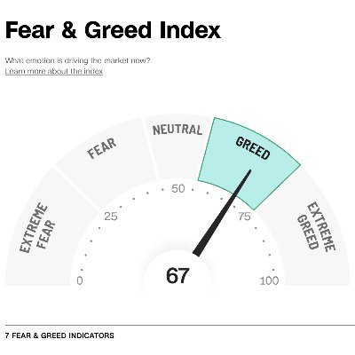 Daily publishing of the Fear&Greed index
- https://t.co/he9SHUEyAt…
- https://t.co/T15l09Ju2L…
