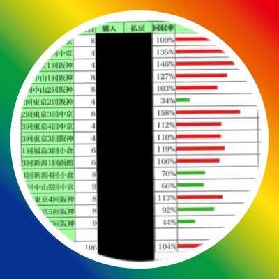 yuyuyukeiba's profile picture. 回収率公開し続け21年104％22年123％23年116％ 定期的に回収率公開し続けることができない実力不足のフォロワー数だけの万アカが多すぎる フォロワー数は予想のうまさではなく、PRのうまさ 忘れたころに出す回収率に透明性なし回収率150％、300％という非現実的なものを提示して騙す気満々の予想家とは分析力が違う