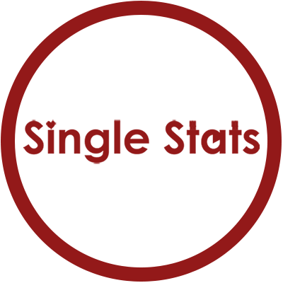 Descubre en pocos pasos, estadísticas sobre solteros y solteras que cumplen lo que buscas y conoce las posibilidades que tienes de encontrar a tu pareja ideal
