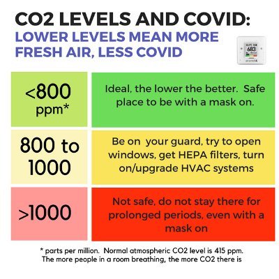 Any readings reflect conditions as found; no prior notice given. Any CO2 value over 800ppm would suggest ventilation improvements are strongly advised.