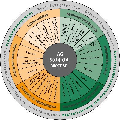 ENORM_STARK's profile picture. Bürgerbeteiligung und Strukturentwicklung: das STARK Presseteam  (Task Force) der Entwicklungsgesellschaft Niederschlesische Oberlausitz (ENO) informiert