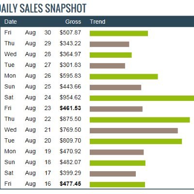 🚀 Your $500/Day Profit System expert 💰 Helping entrepreneurs achieve financial freedom through proven strategies #Entrepreneur #FinancialFreedom