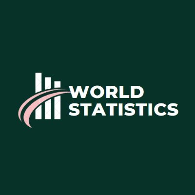 Posting world statistics everyday.
Amazon affiliate links shared may earn us commissions.