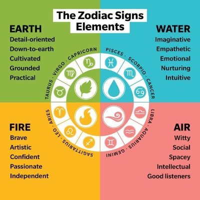 Want to know which Zodiac Sign you are? Click the link, enter your birthday, and learn more!