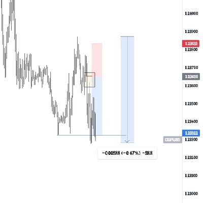 Price is Delivered by an Algorithm.
Algorithm theory is base on Time and Price.
Proudly ICT 2022 Student