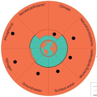 An international group of scientists who have defined #SafeandJust #EarthSystemBoundaries to safeguard people and planet. @FutureEarth @globalcommonshq