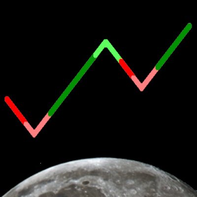 Trading system based on proprietary indicators, seasonal patterns and cycles.

Trend following | Swing trading

Charts | Key levels | Market psychology