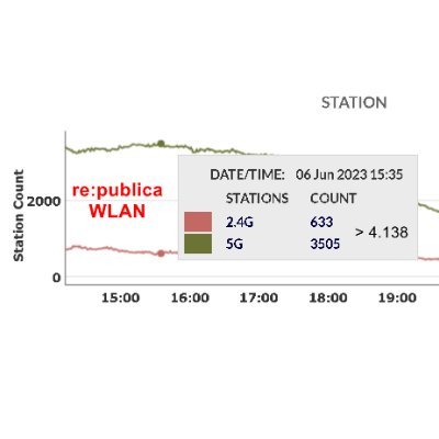 WISP AS13058, Internet und L2-Transit per Richtfunk, Event-IT, High Density WLAN, DECT Telefonie, Livestreaming, Videokonferenzen