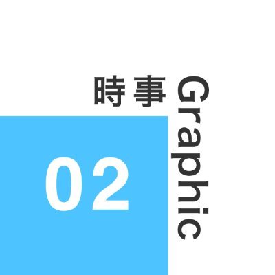 @Jiji_Graphic凍結(2023.6)により作った2代目アカウント。時事系のグラフィックを作ったりRTしたりしています。どこかの公式ではなく個人アカです。ツイートしたグラフィックの拡散歓迎。無断改変はご遠慮ください。もし改変したい場合は事前にDMかリプでお知らせください。イラレ使用、canva練習中。