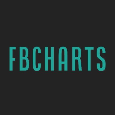 FBCharts is an extension that creates Football Player Charts on FBref
1. Install via https://t.co/xL6G7M7LUS 
2. Go to a FBref scouting report (https://t.co/ewiqEYPMr5)
3. Score!