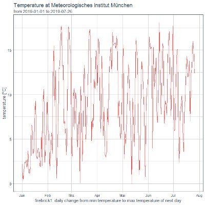 temperature in Munich, Germany